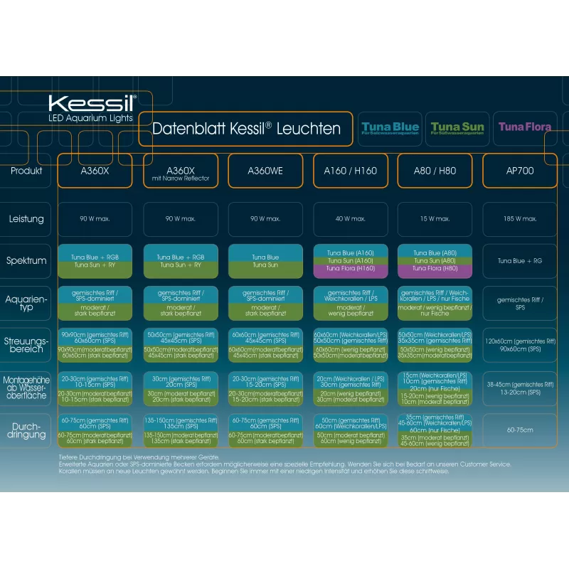 Kessil LED A160WE Tuna Blue Kessil LED A160WE Tuna Blue
