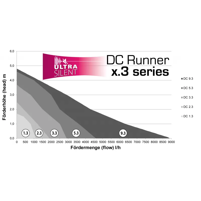 Aqua Medic DC Runner 3.3 Aqua Medic DC Runner 3.3