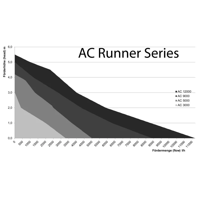 Aqua Medic AC Runner 9.2 Aqua Medic AC Runner 9.2