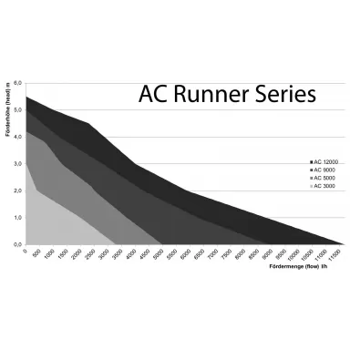 Aqua Medic AC Runner 12.2