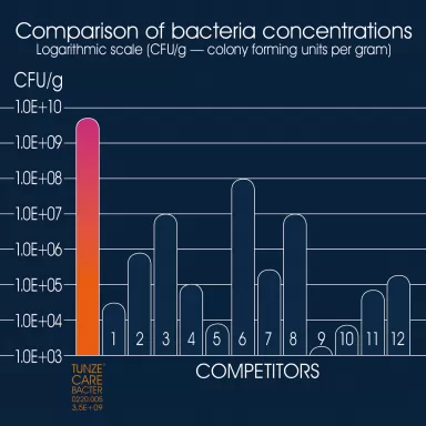 Tunze Care Bacter - 200 ml