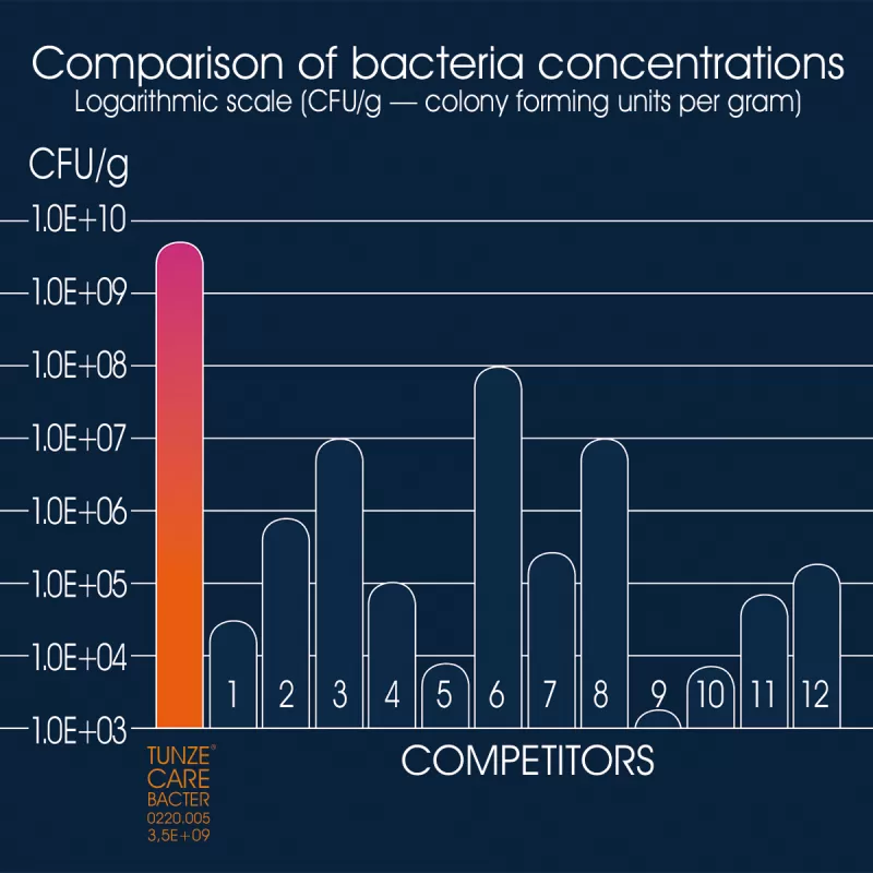 Tunze Care Bacter - 200 ml Tunze Care Bacter - 200 ml