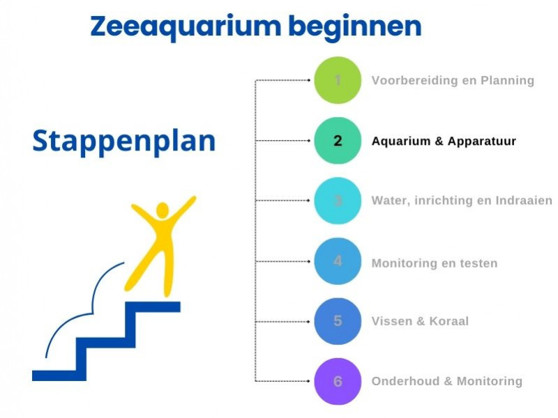 Stappenplan zeeaquarium beginnen: Stap 2